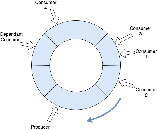 ring-buffer